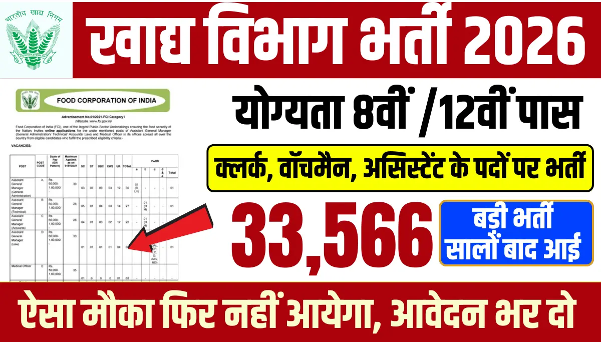 FCI New Recruitment 2026: खाद्य विभाग में 33566 पदों पर 8वीं/12वीं पास भर्ती, ऐसा मौका फिर नहीं!