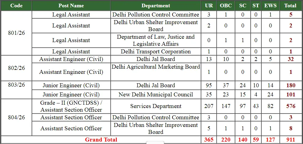 DSSSB Recruitment 2026 Vacancy Details